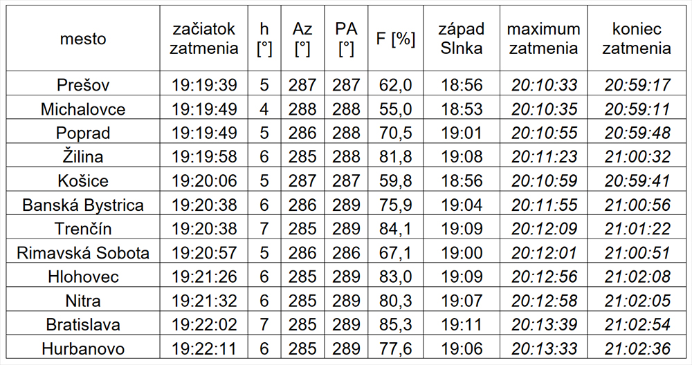 Tabuľka priebehu zatmenia Slnka na Slovensku 12. 8. 2026