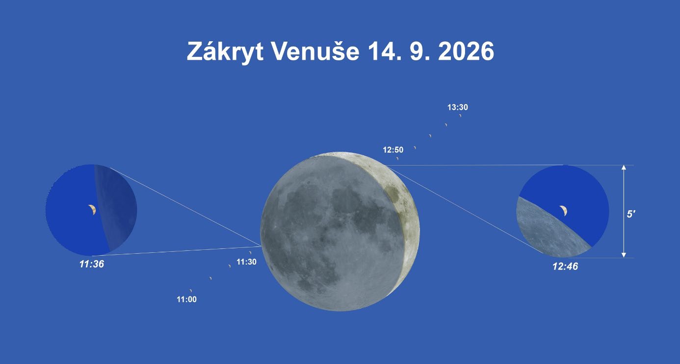 Grafické znázornenie zákrytu Venuše Mesiacom 14. septembra 2026 pre stred Slovenska.