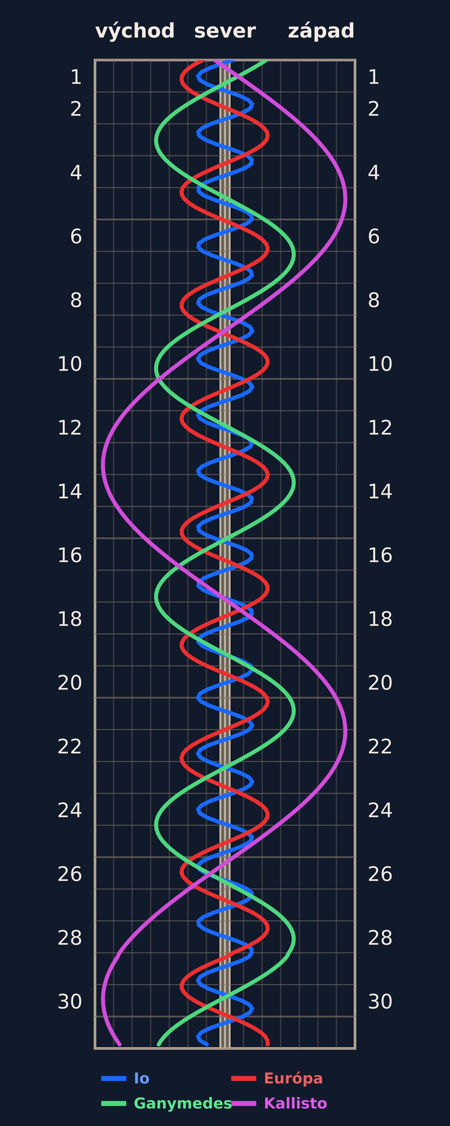 Galileove mesiace