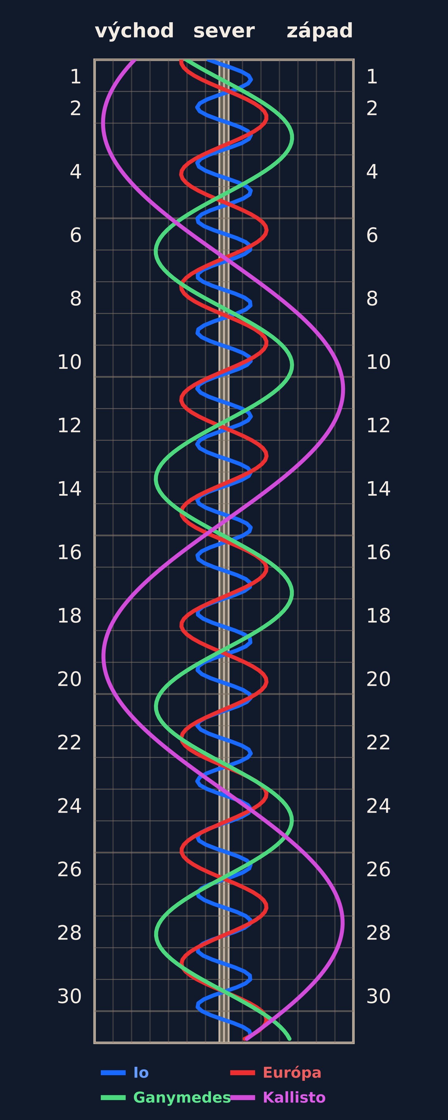 Galileove mesiace