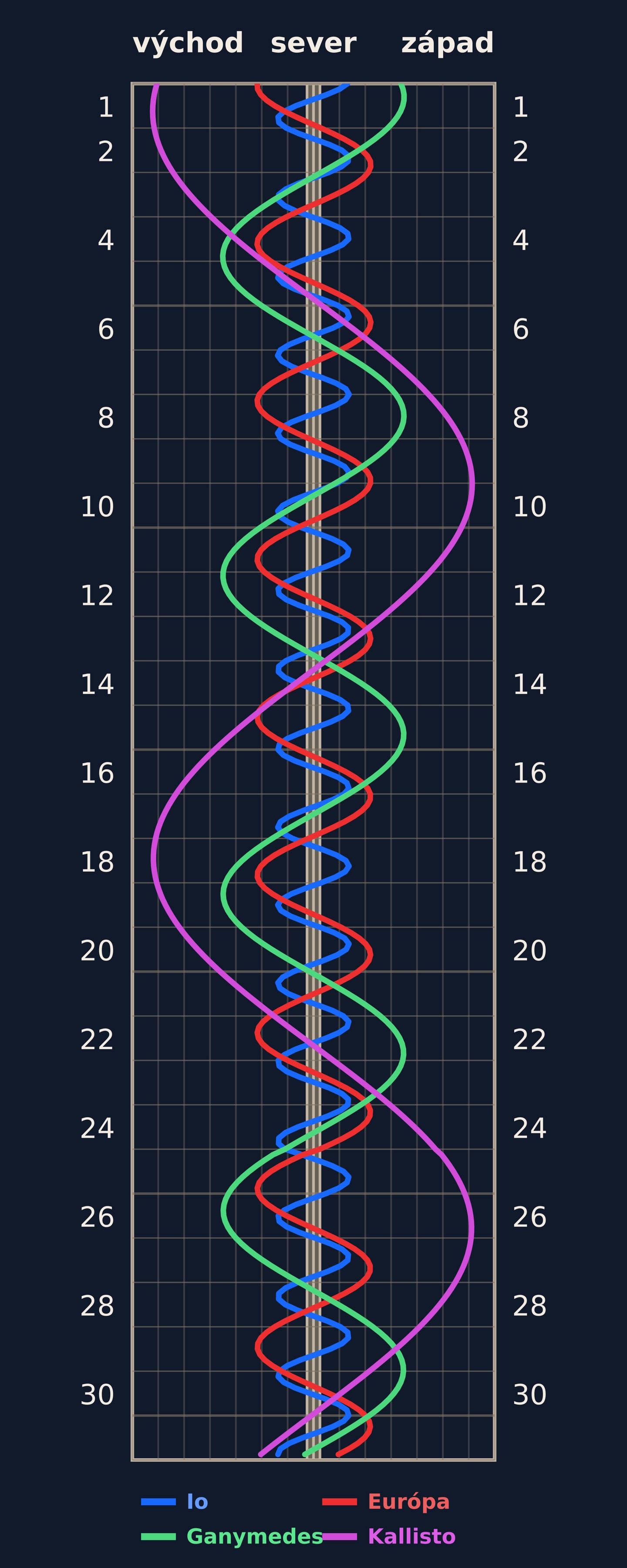 Galileove mesiace