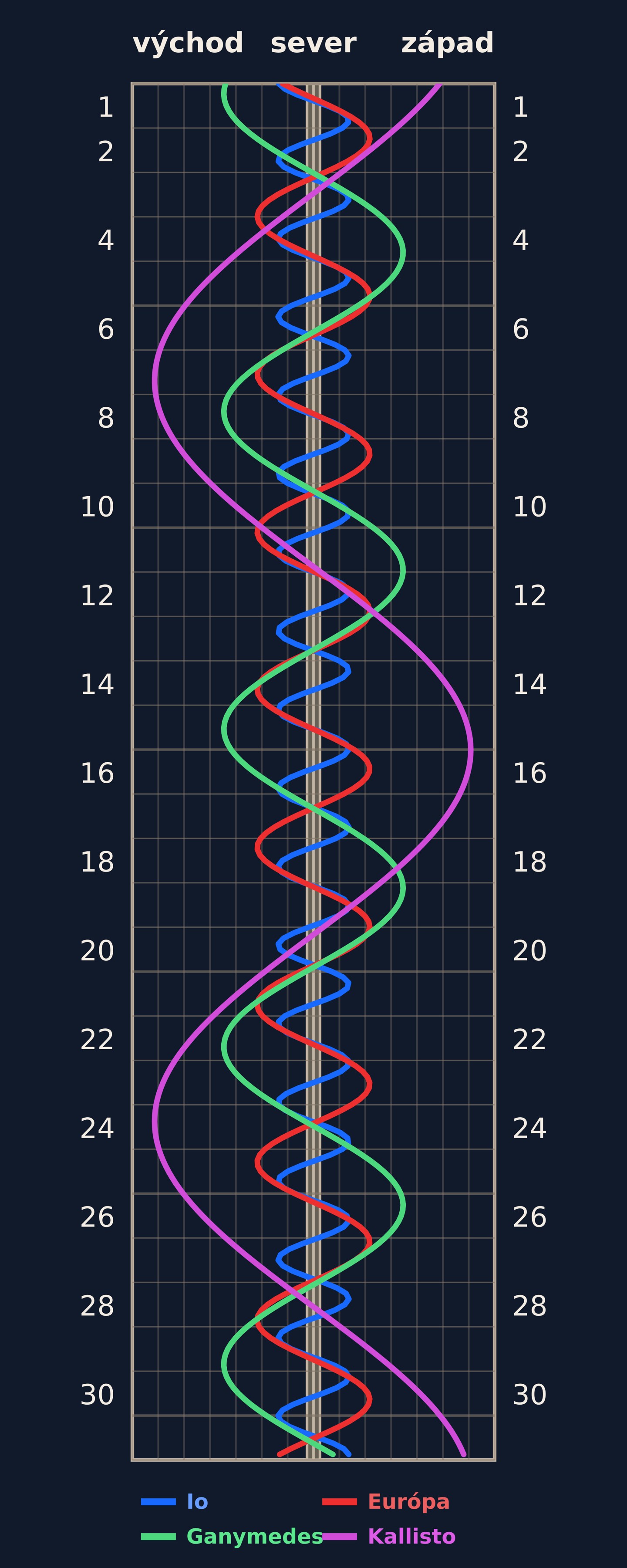 Galileove mesiace