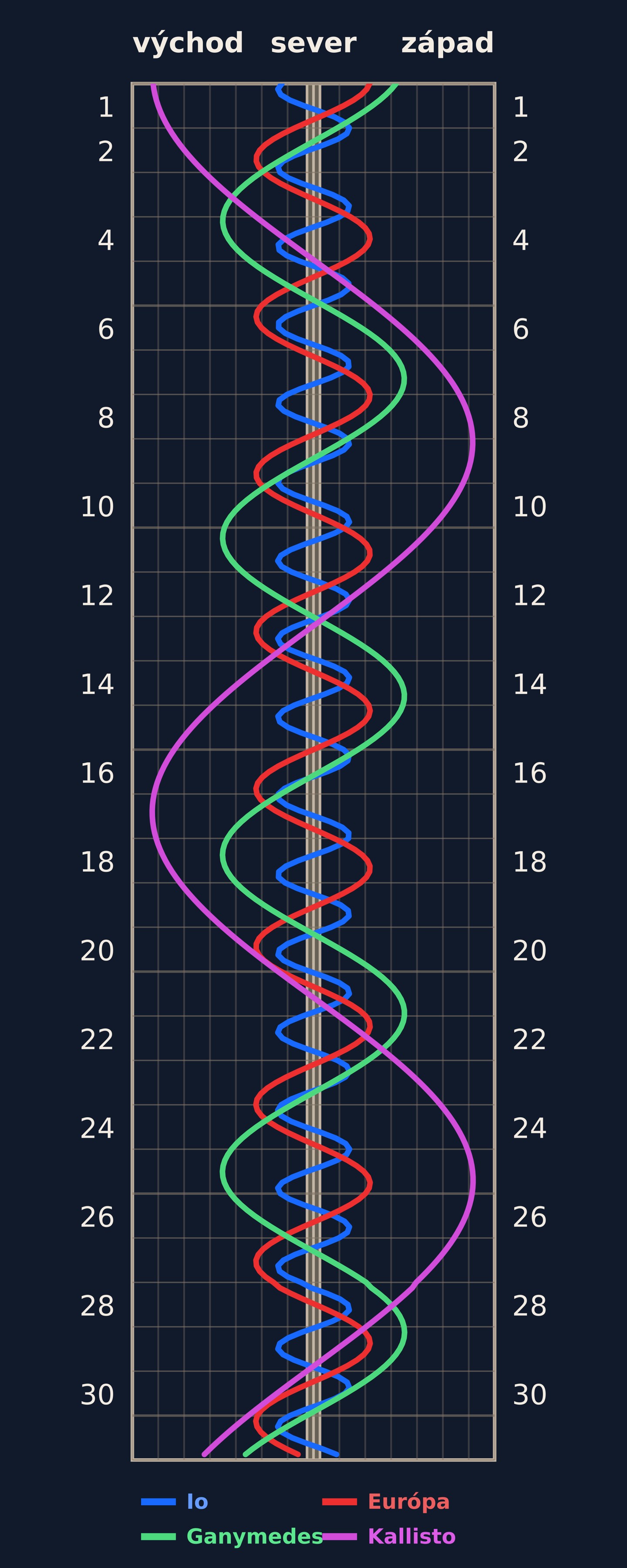 Galileove mesiace