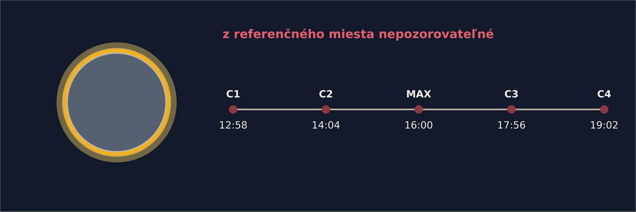 Zatmenia Slnka a Mesiaca