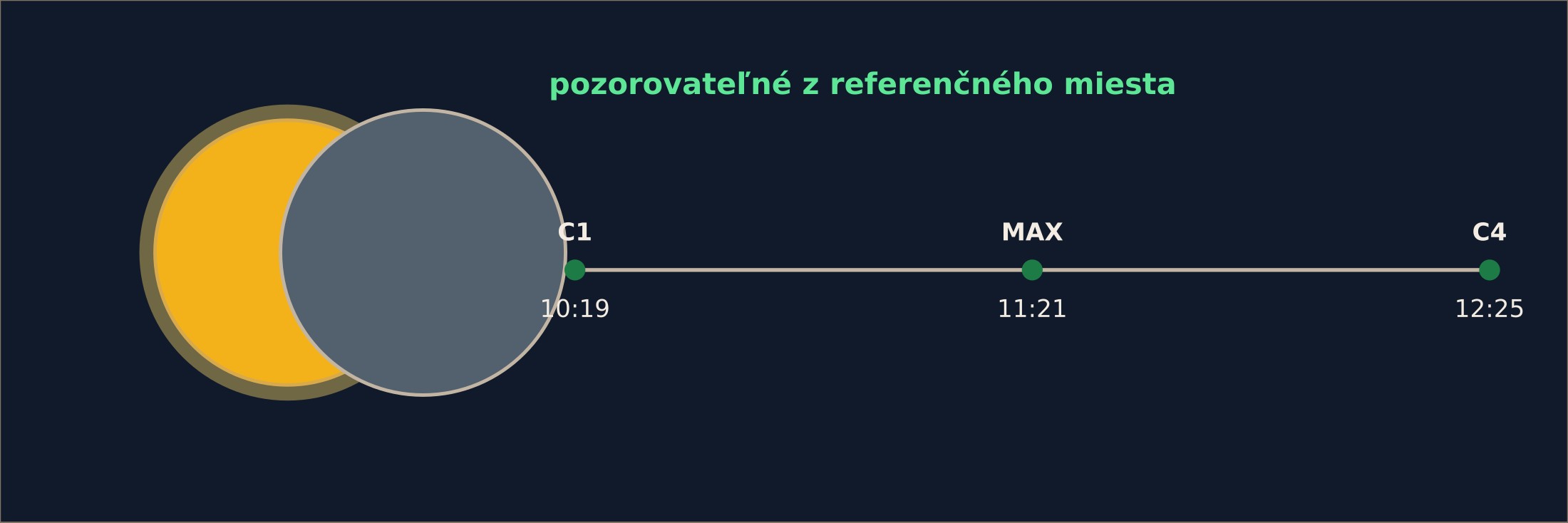 Zatmenia Slnka a Mesiaca
