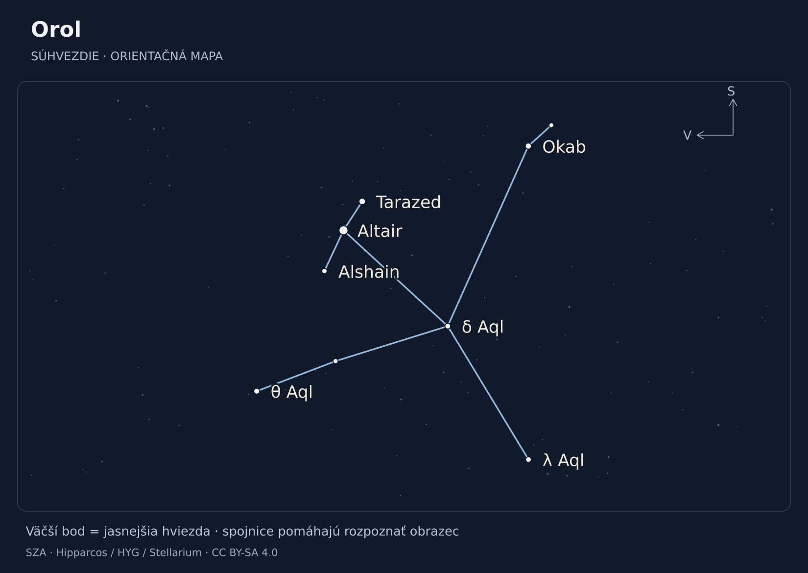 Orol – hviezdna mapa s popiskami: Altair, Tarazed, Okab, θ Aql, δ Aql, λ Aql, Alshain