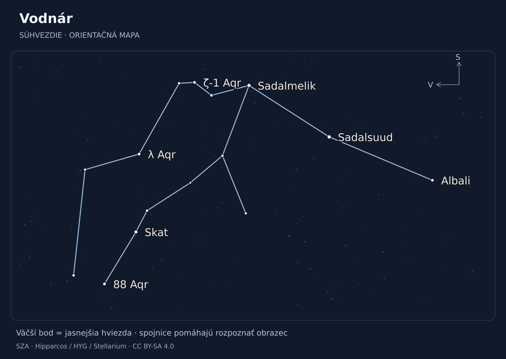 Vodnár – hviezdna mapa s popiskami: Sadalsuud, Sadalmelik, Skat, ζ-1 Aqr, 88 Aqr, λ Aqr, Albali