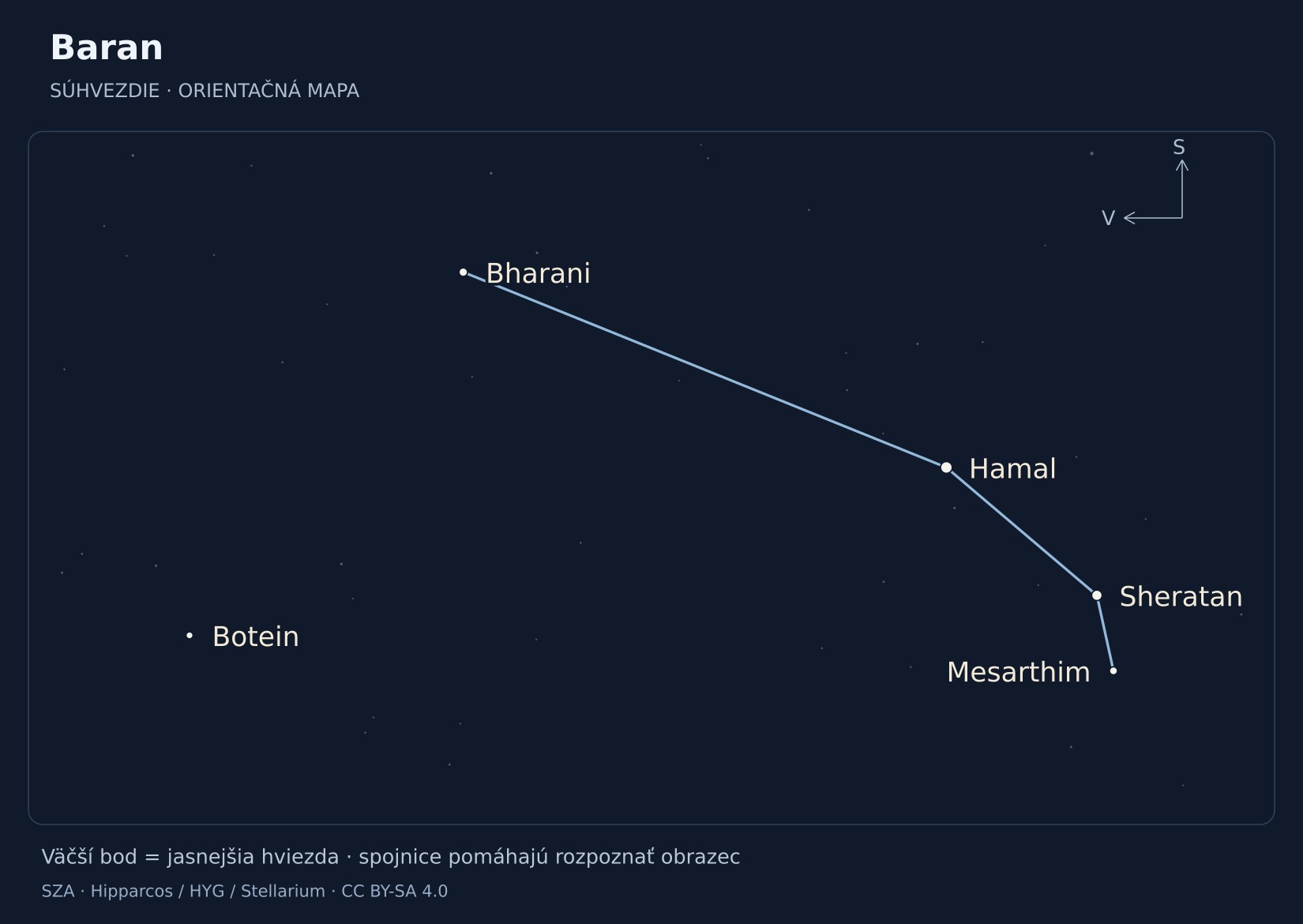 Baran – hviezdna mapa s popiskami: Hamal, Sheratan, Bharani, Mesarthim, Botein