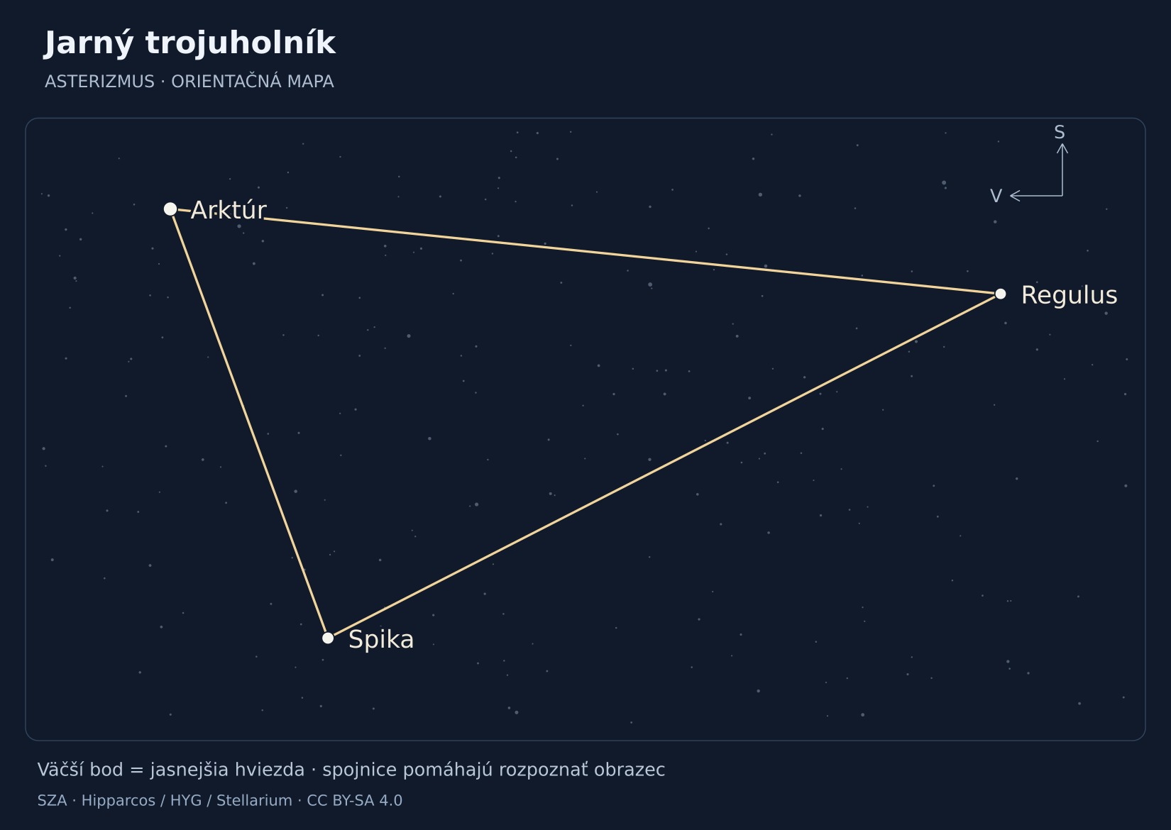 Jarný trojuholník – hviezdna mapa s popiskami: Arktúr, Spika, Regulus