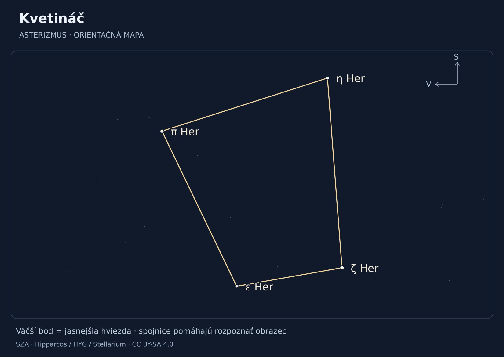 Kvetináč – hviezdna mapa s popiskami: ζ Her, π Her, η Her, ε Her