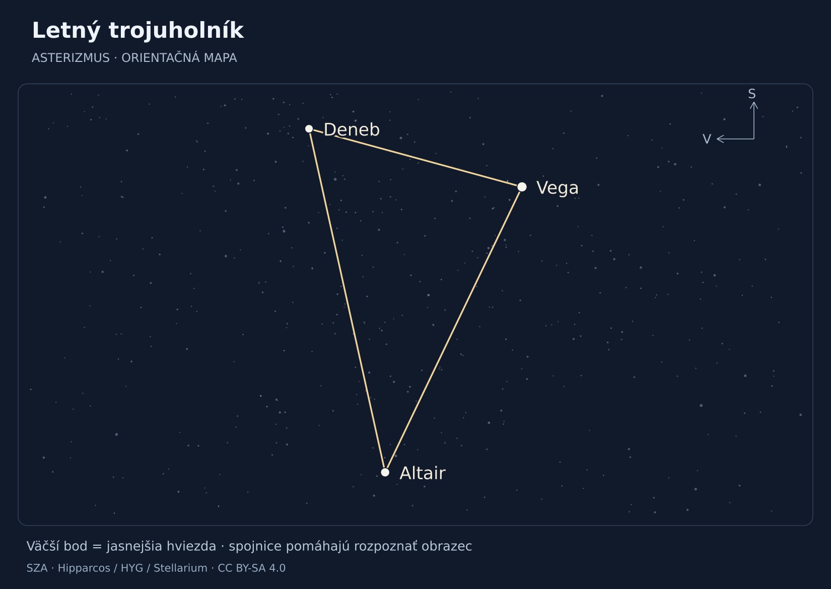 Letný trojuholník – hviezdna mapa s popiskami: Vega, Altair, Deneb