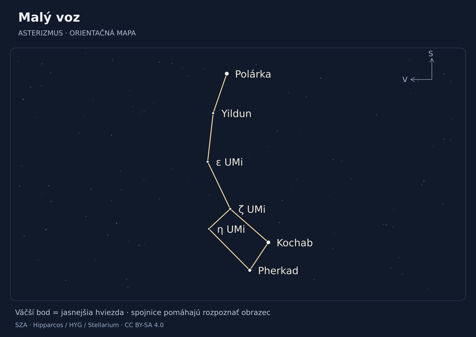 Malý voz – hviezdna mapa s popiskami: Polárka, Kochab, Pherkad, ε UMi, ζ UMi, Yildun, η UMi