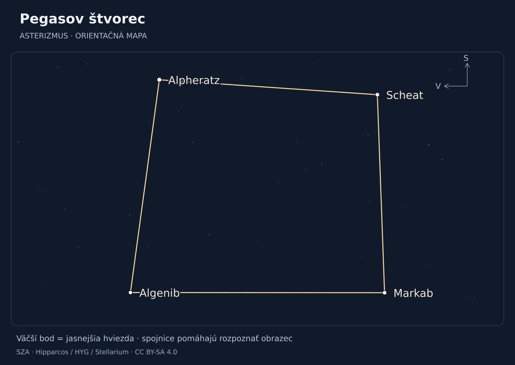 Pegasov štvorec – hviezdna mapa s popiskami: Alpheratz, Scheat, Markab, Algenib