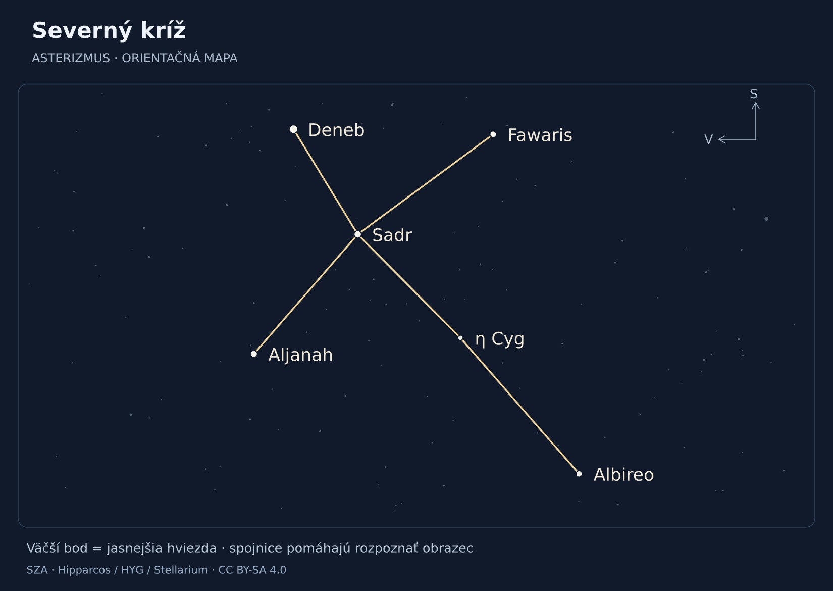 Severný kríž – hviezdna mapa s popiskami: Deneb, Sadr, Aljanah, Fawaris, Albireo, η Cyg