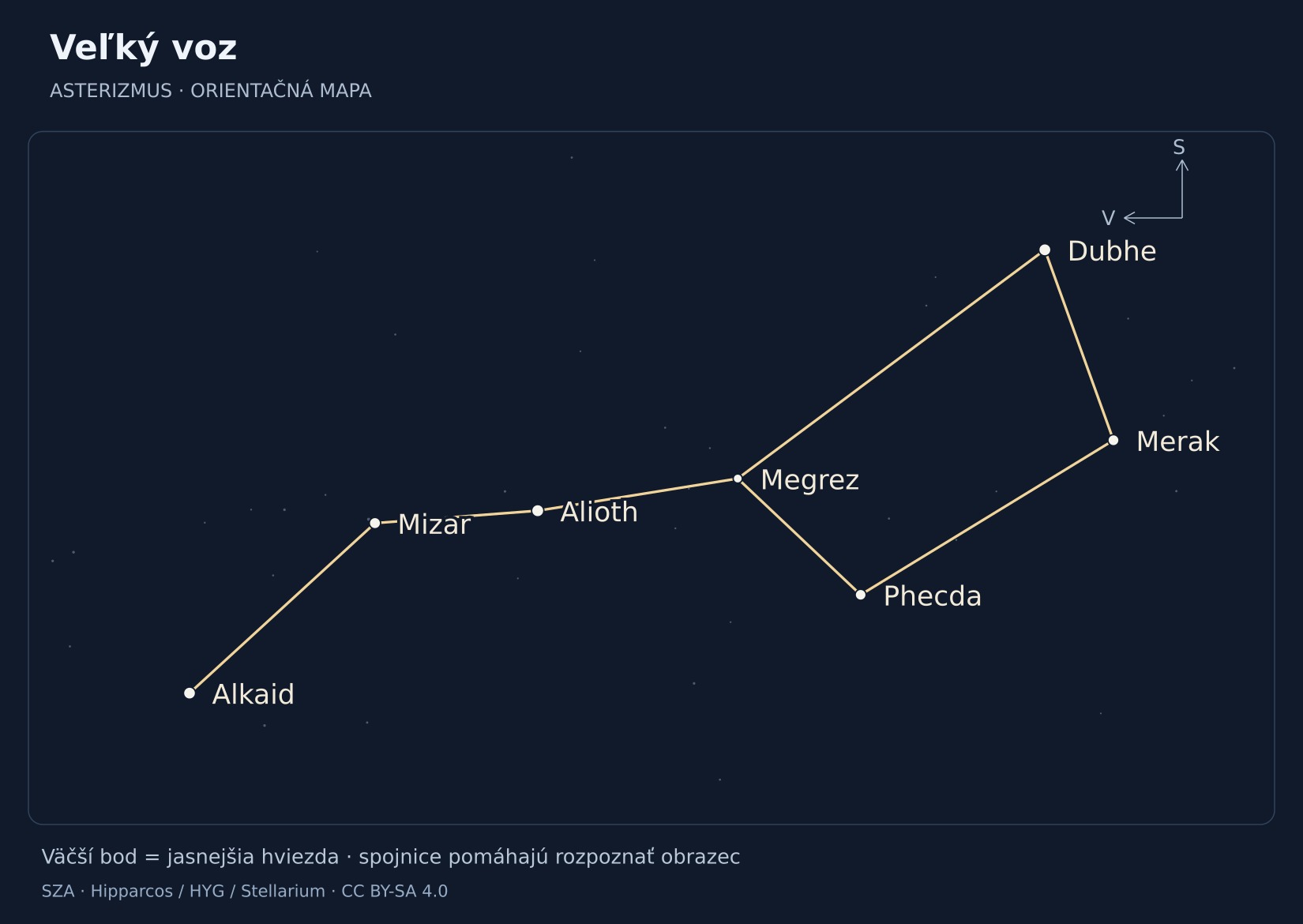 Veľký voz – hviezdna mapa s popiskami: Alioth, Dubhe, Alkaid, Mizar, Merak, Phecda, Megrez