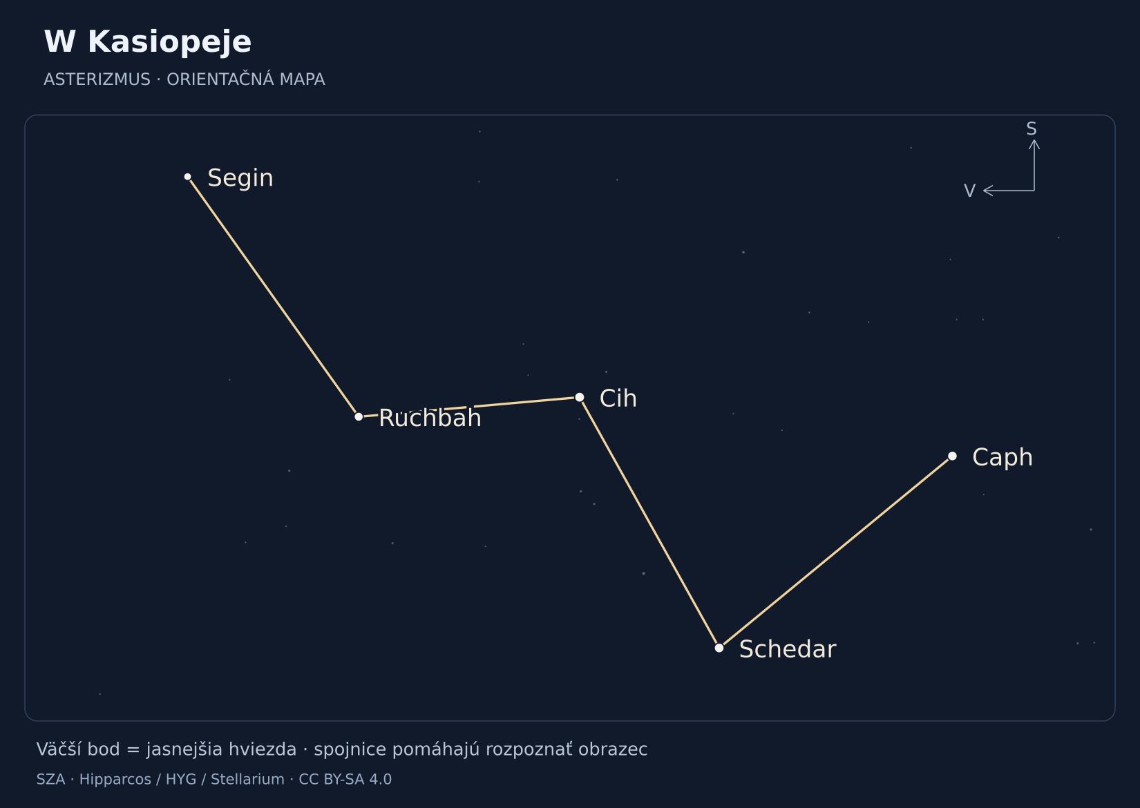 W Kasiopeje – hviezdna mapa s popiskami: Cih, Schedar, Caph, Ruchbah, Segin