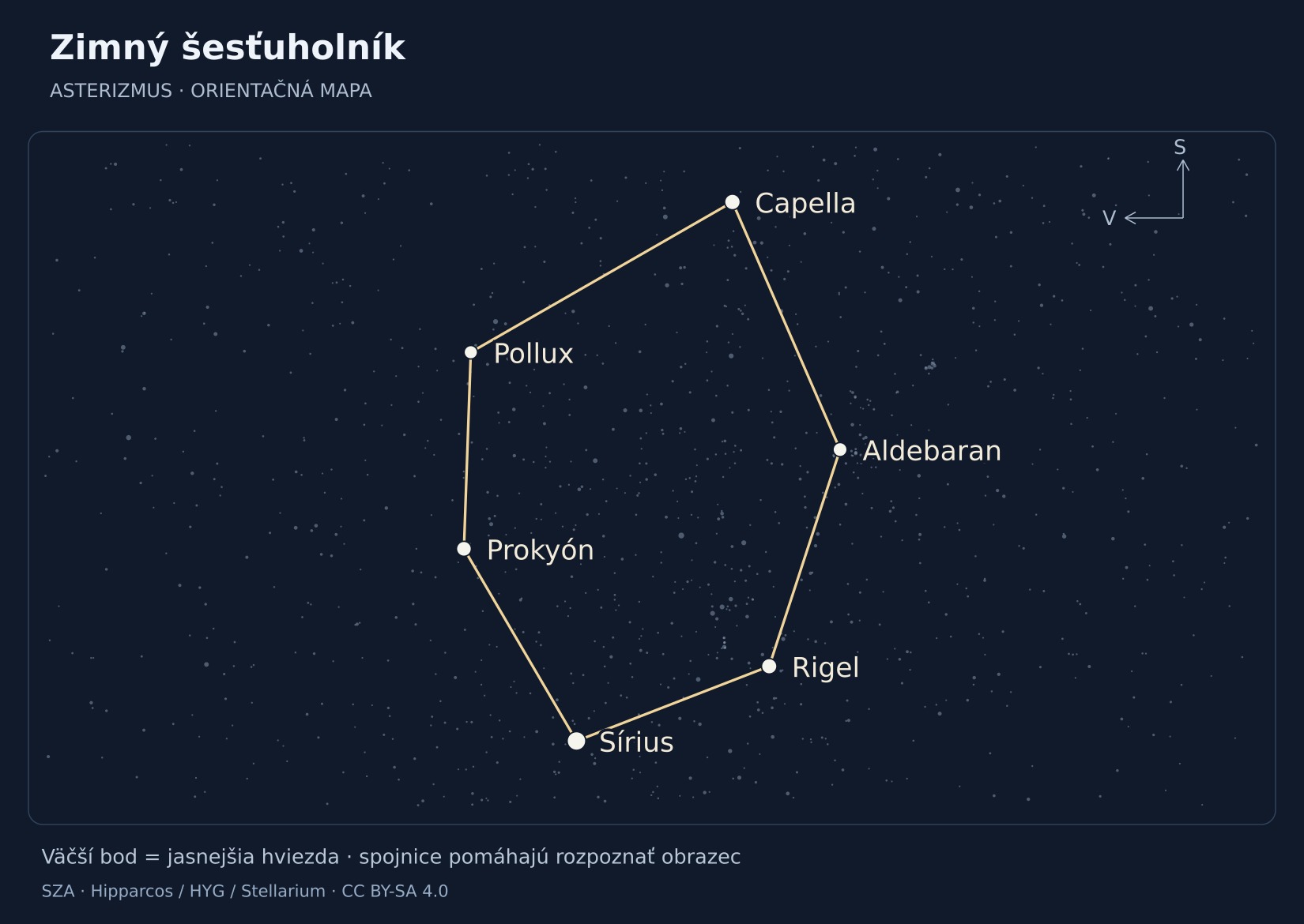 Zimný šesťuholník – hviezdna mapa s popiskami: Sírius, Capella, Rigel, Prokyón, Aldebaran, Pollux