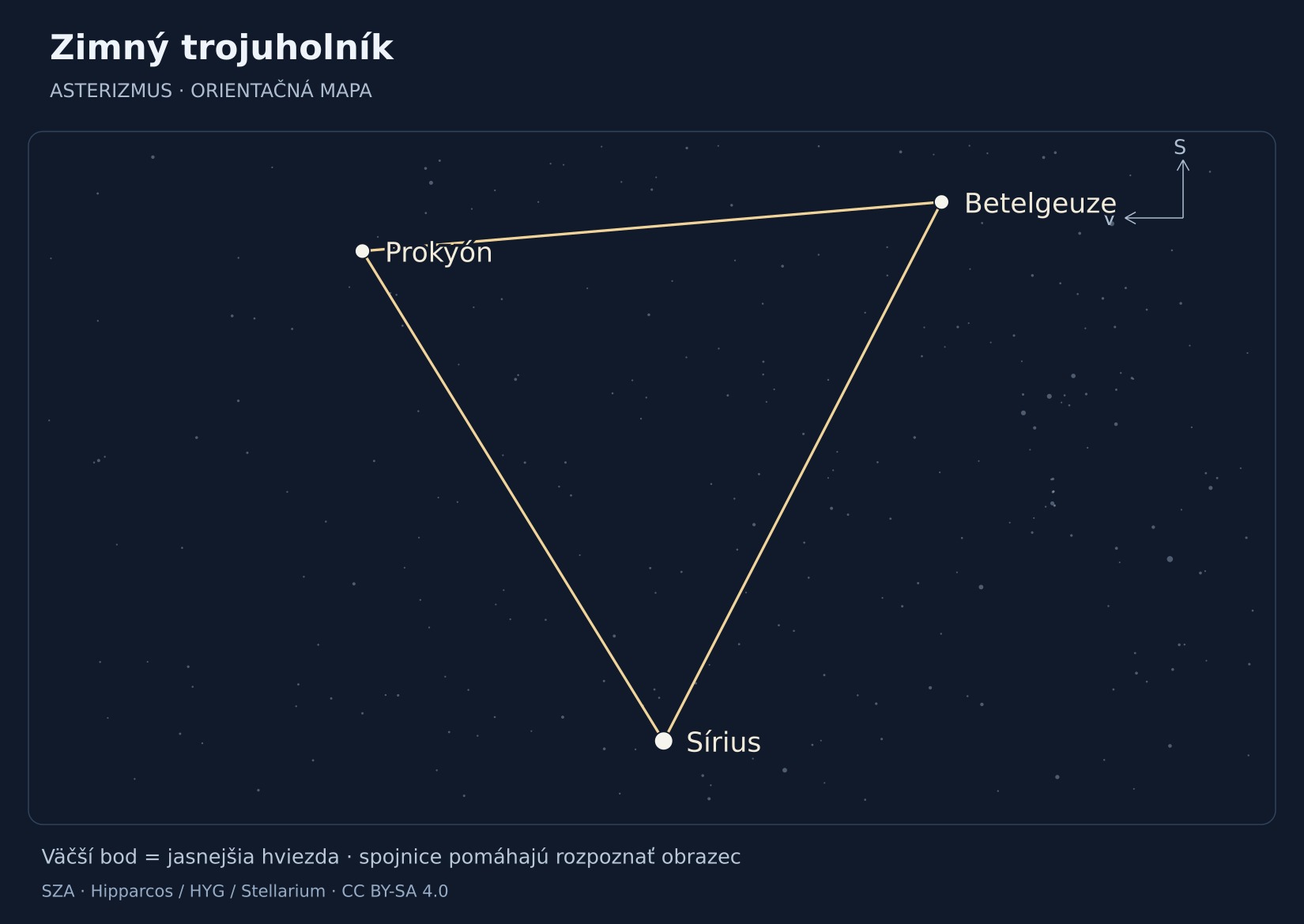 Zimný trojuholník – hviezdna mapa s popiskami: Sírius, Prokyón, Betelgeuze