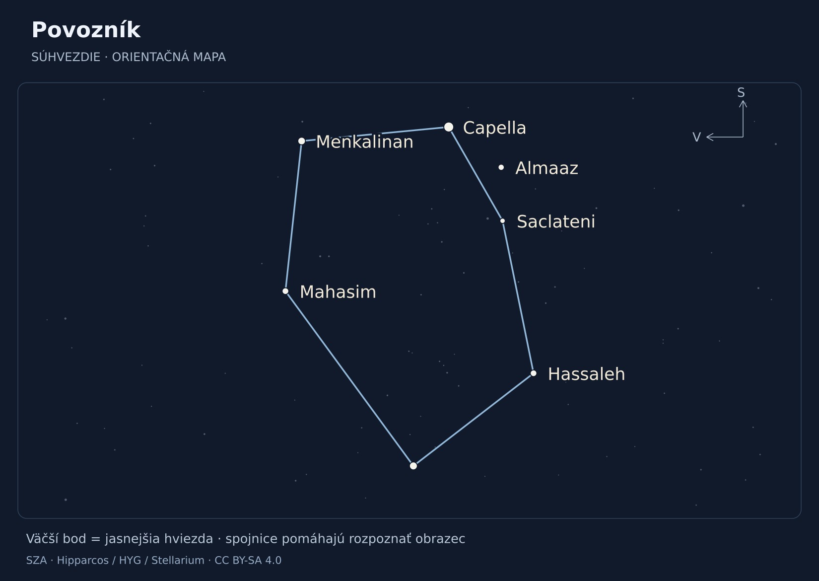 Povozník – hviezdna mapa s popiskami: Capella, Menkalinan, Mahasim, Hassaleh, Almaaz, Saclateni