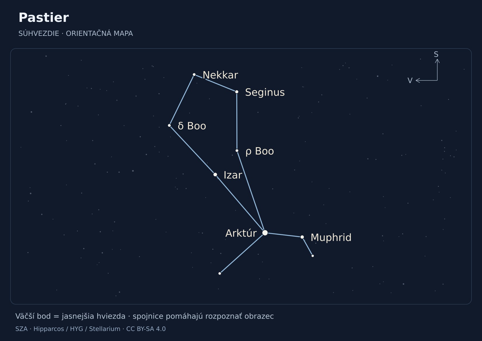 Pastier – hviezdna mapa s popiskami: Arktúr, Izar, Muphrid, Seginus, δ Boo, Nekkar, ρ Boo