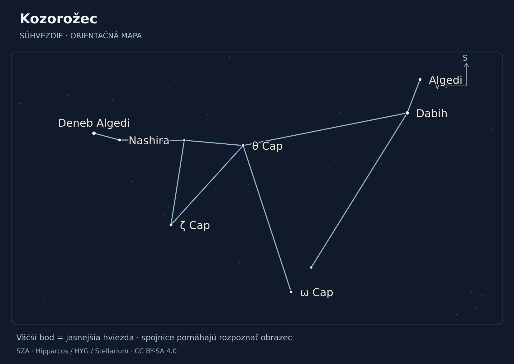 Kozorožec – hviezdna mapa s popiskami: Deneb Algedi, Dabih, Algedi, Nashira, ζ Cap, θ Cap, ω Cap