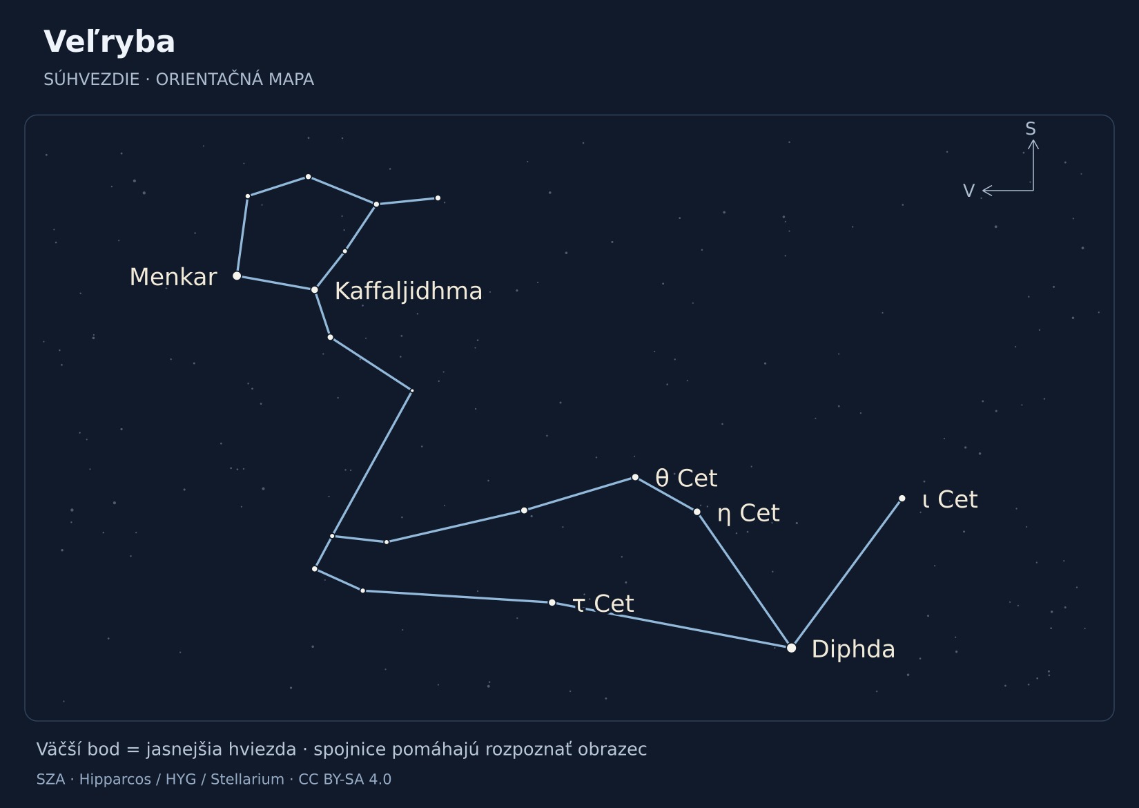 Veľryba – hviezdna mapa s popiskami: Diphda, Menkar, η Cet, Kaffaljidhma, τ Cet, ι Cet, θ Cet