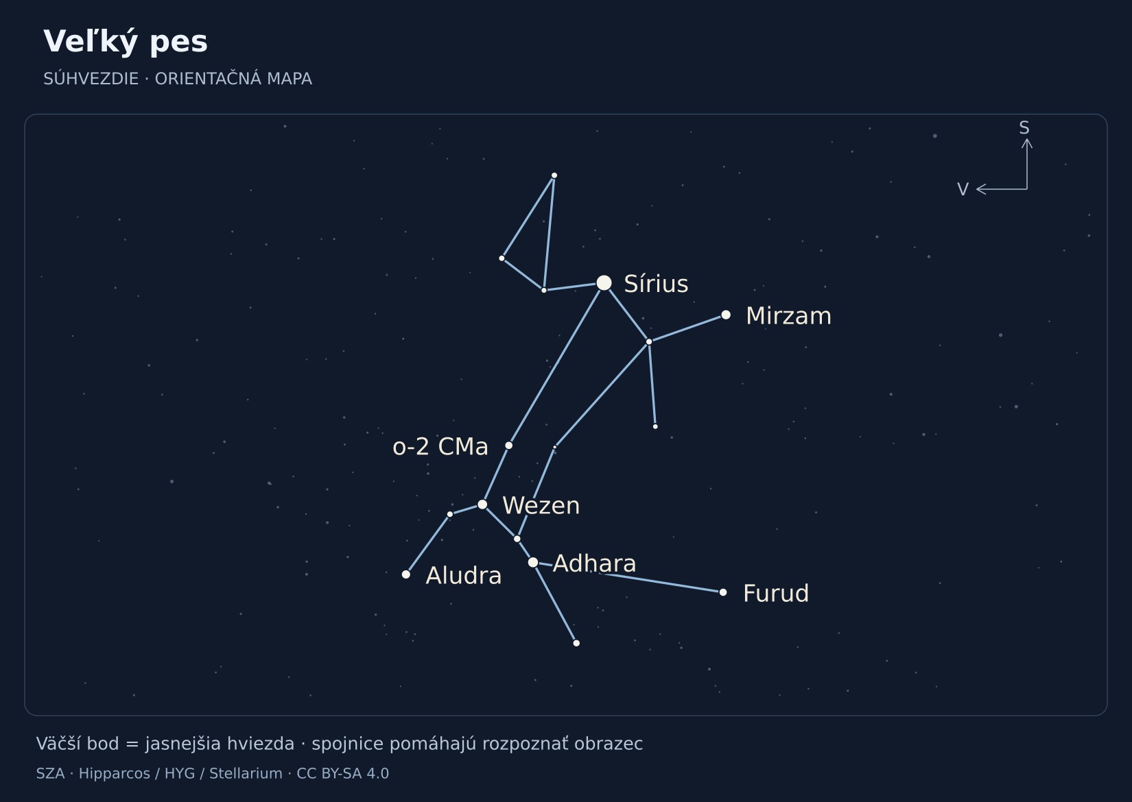 Veľký pes – hviezdna mapa s popiskami: Sírius, Adhara, Wezen, Mirzam, Aludra, Furud, ο-2 CMa