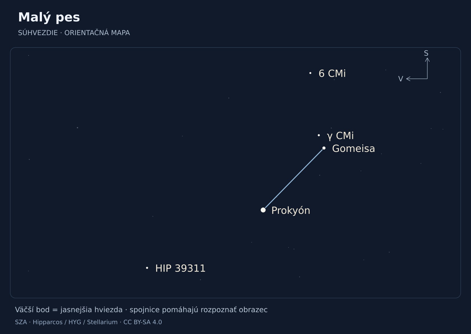 Malý pes – hviezdna mapa s popiskami: Prokyón, Gomeisa, γ CMi, HIP 39311, 6 CMi