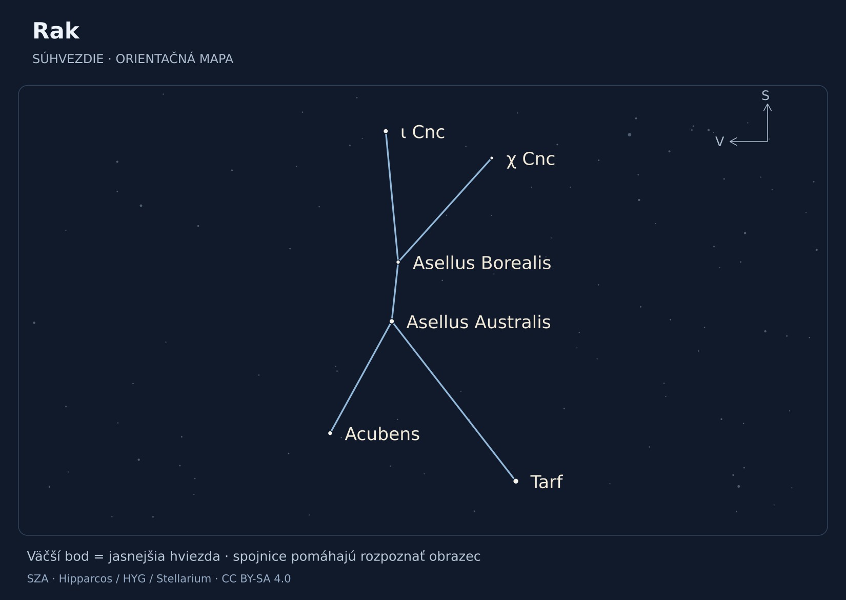 Rak – hviezdna mapa s popiskami: Tarf, Asellus Australis, ι Cnc, Acubens, Asellus Borealis, χ Cnc