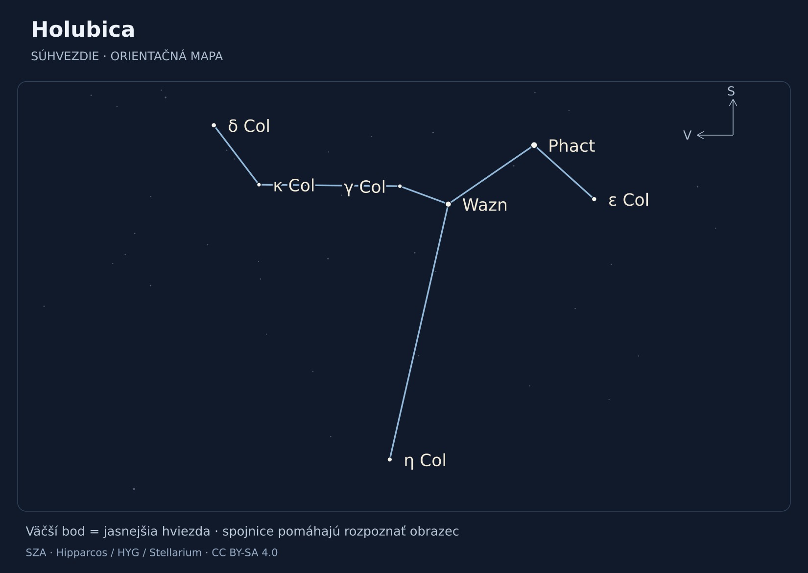 Holubica – hviezdna mapa s popiskami: Phact, Wazn, δ Col, ε Col, η Col, γ Col, κ Col