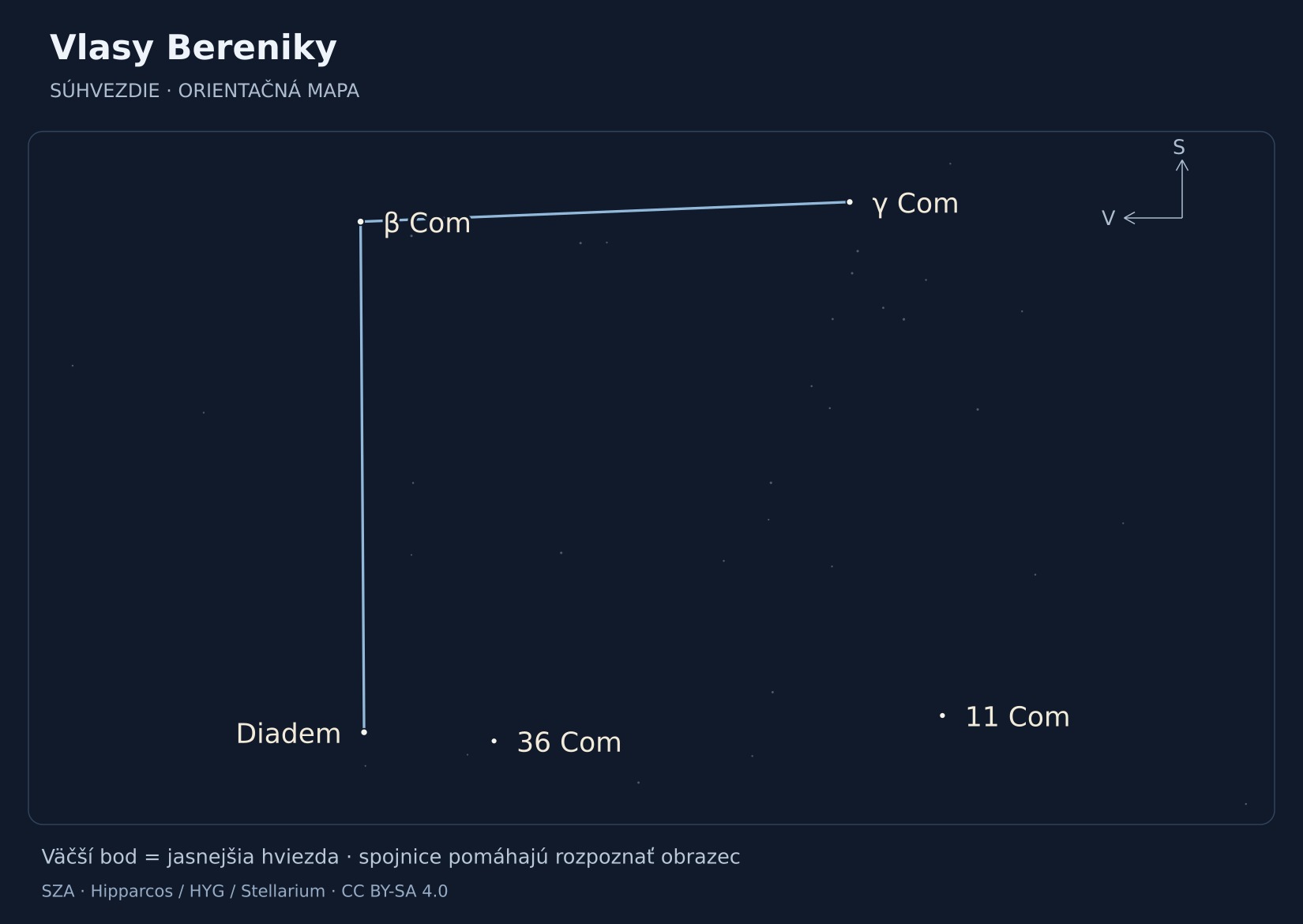 Vlasy Bereniky – hviezdna mapa s popiskami: β Com, Diadem, γ Com, 11 Com, 36 Com