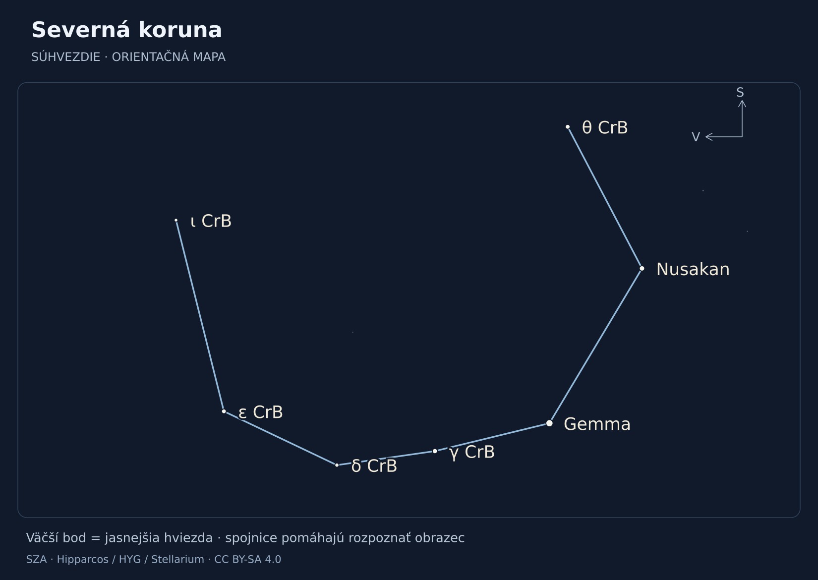 Severná koruna – hviezdna mapa s popiskami: Gemma, Nusakan, γ CrB, θ CrB, ε CrB, δ CrB, ι CrB