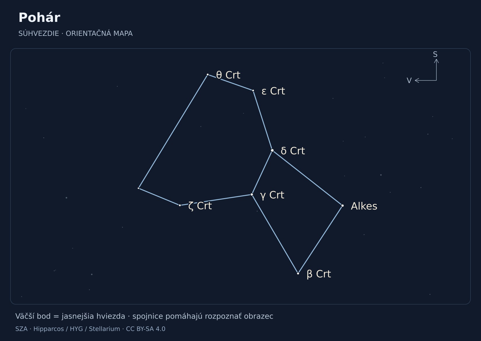 Pohár – hviezdna mapa s popiskami: δ Crt, γ Crt, Alkes, β Crt, θ Crt, ζ Crt, ε Crt