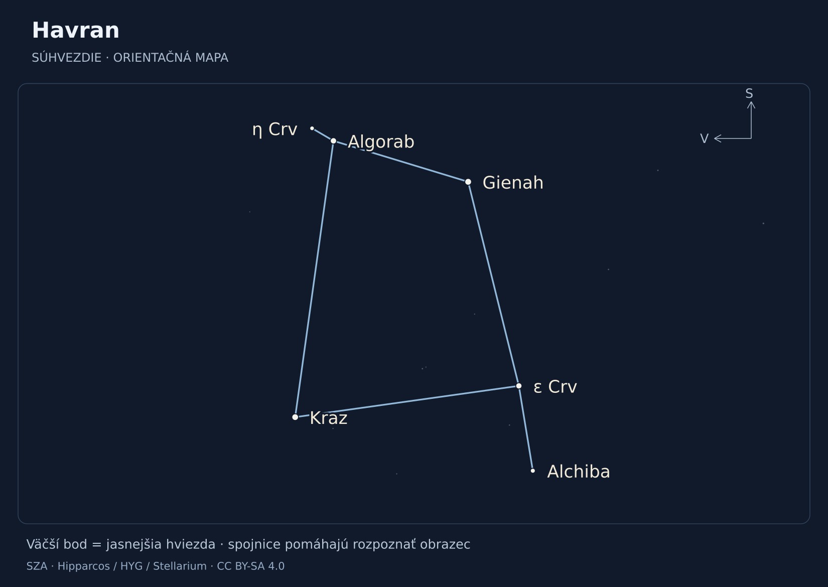 Havran – hviezdna mapa s popiskami: Gienah, Kraz, Algorab, ε Crv, Alchiba, η Crv