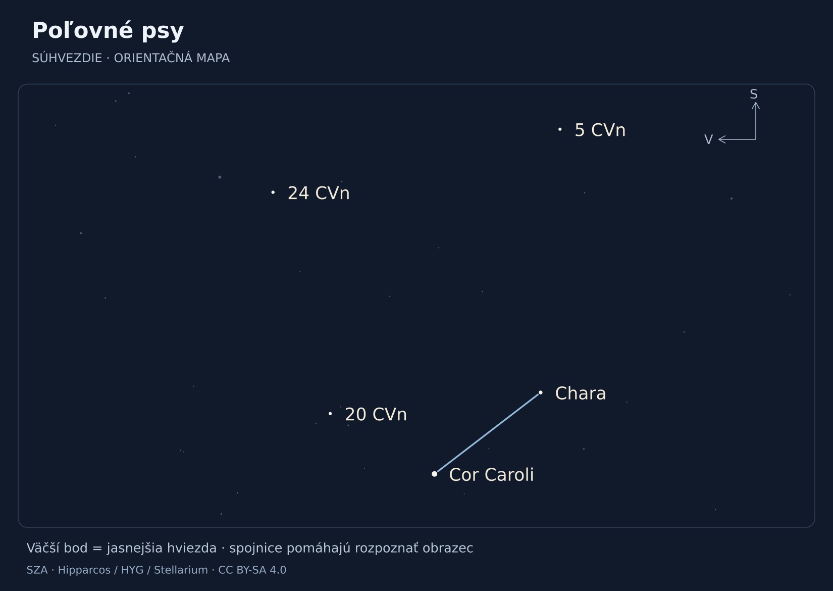 Poľovné psy – hviezdna mapa s popiskami: Cor Caroli, Chara, 24 CVn, 20 CVn, 5 CVn