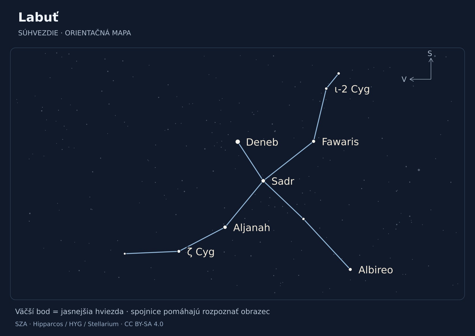 Labuť – hviezdna mapa s popiskami: Deneb, Sadr, Aljanah, Fawaris, Albireo, ζ Cyg, ι-2 Cyg