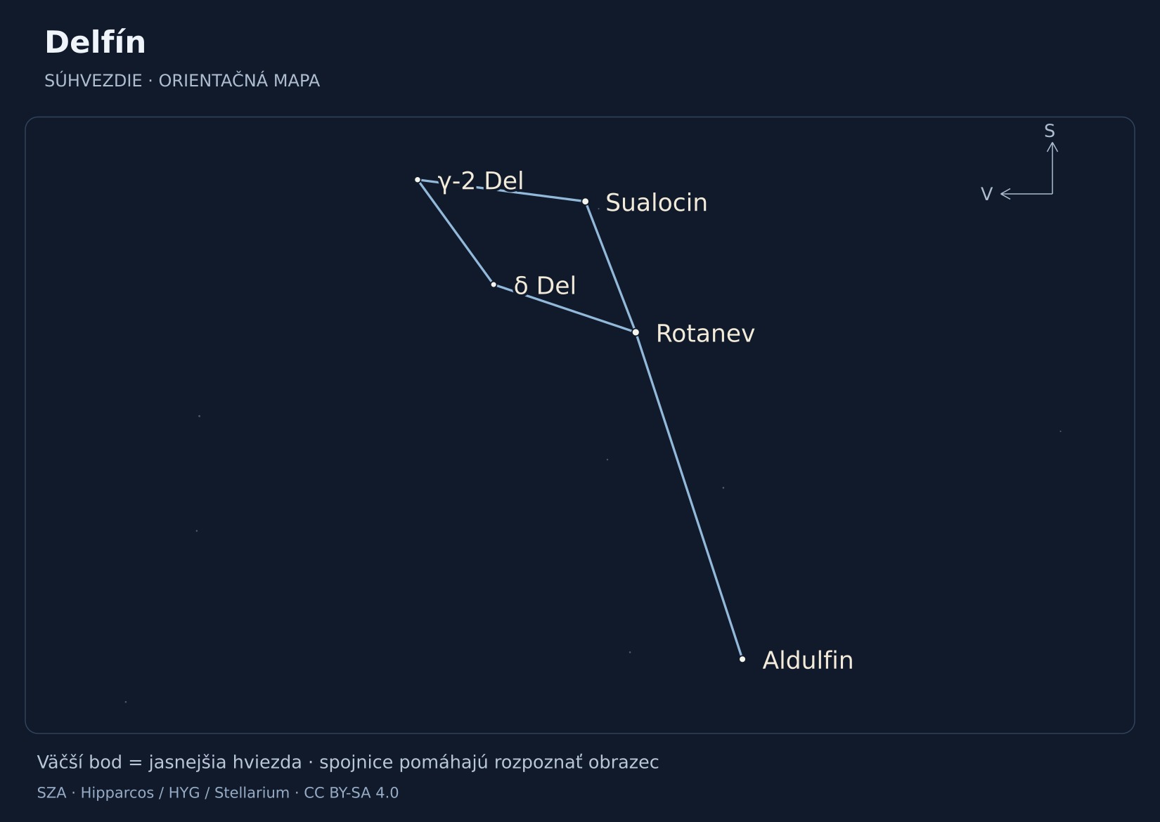 Delfín – hviezdna mapa s popiskami: Rotanev, Sualocin, Aldulfin, γ-2 Del, δ Del