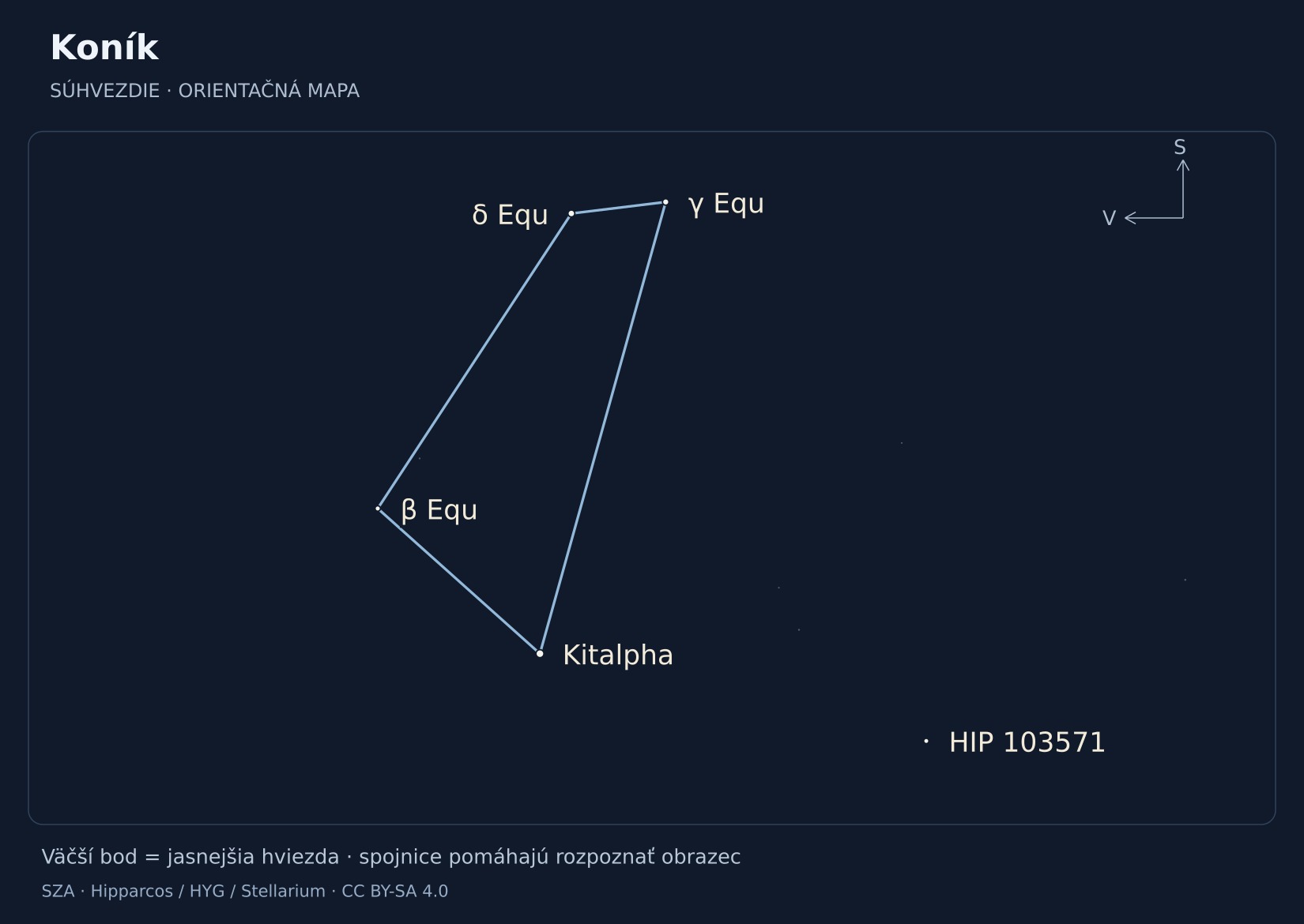 Koník – hviezdna mapa s popiskami: Kitalpha, δ Equ, γ Equ, β Equ, HIP 103571