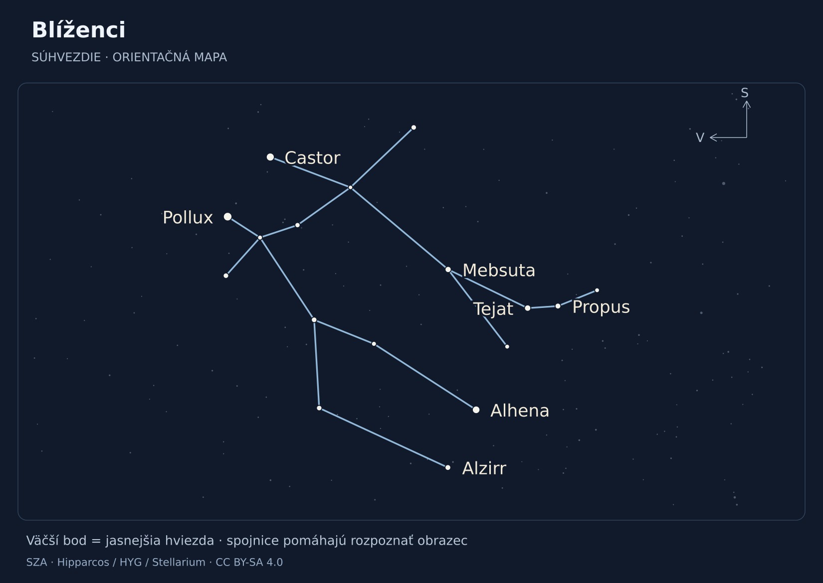 Blíženci – hviezdna mapa s popiskami: Pollux, Castor, Alhena, Tejat, Mebsuta, Propus, Alzirr