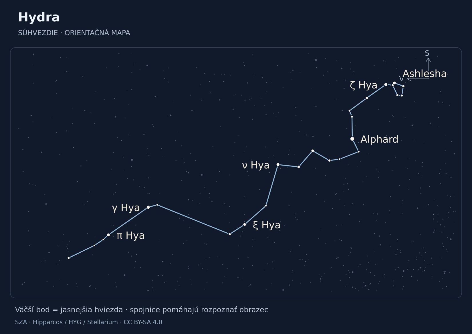 Hydra – hviezdna mapa s popiskami: Alphard, γ Hya, ζ Hya, ν Hya, π Hya, Ashlesha, ξ Hya