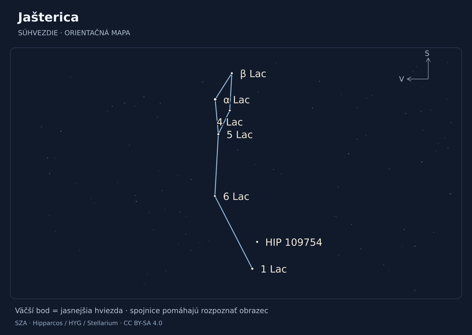 Jašterica – hviezdna mapa s popiskami: α Lac, 1 Lac, 5 Lac, β Lac, HIP 109754, 6 Lac, 4 Lac