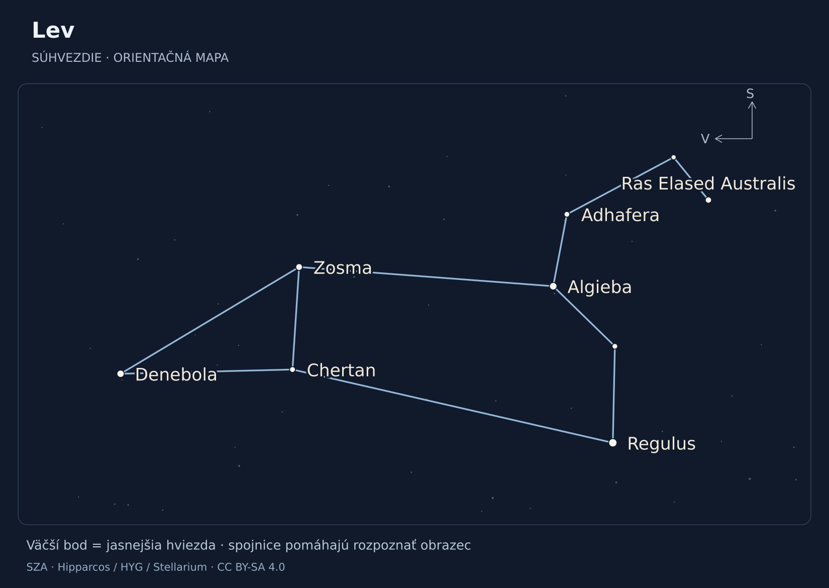 Lev – hviezdna mapa s popiskami: Regulus, Algieba, Denebola, Zosma, Ras Elased Australis, Chertan, Adhafera