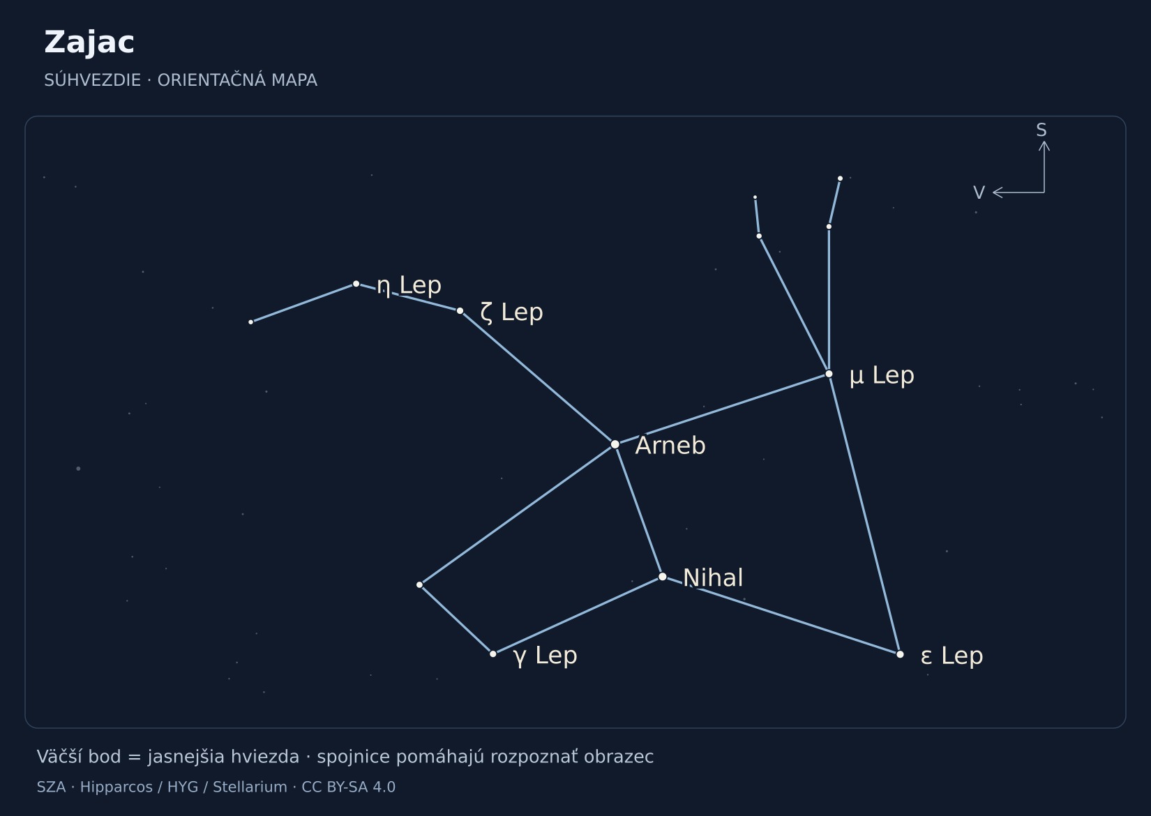 Zajac – hviezdna mapa s popiskami: Arneb, Nihal, ε Lep, μ Lep, ζ Lep, γ Lep, η Lep