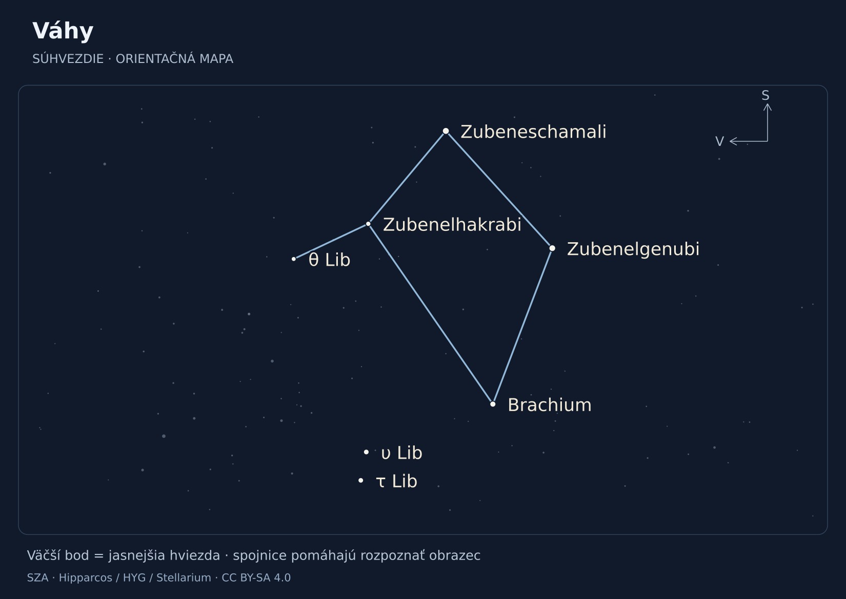 Váhy – hviezdna mapa s popiskami: Zubeneschamali, Zubenelgenubi, Brachium, υ Lib, τ Lib, Zubenelhakrabi, θ Lib