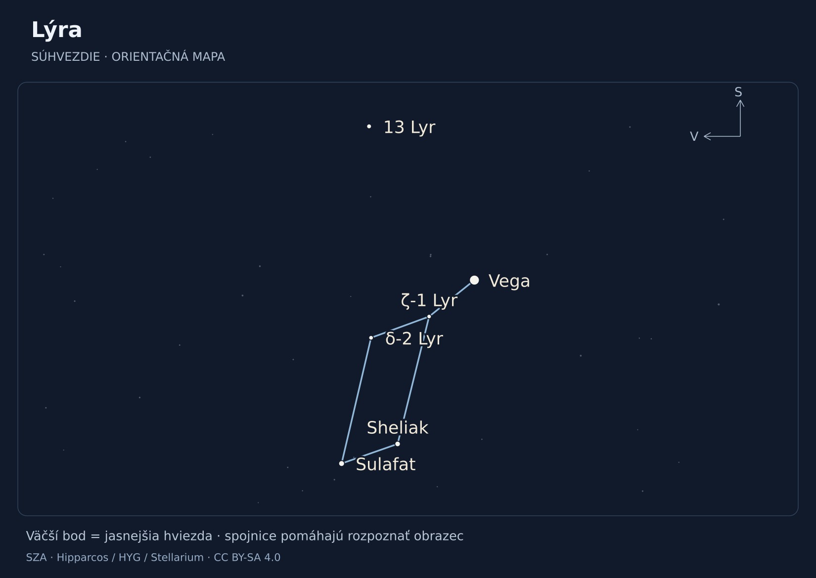 Lýra – hviezdna mapa s popiskami: Vega, Sulafat, Sheliak, 13 Lyr, δ-2 Lyr, ζ-1 Lyr
