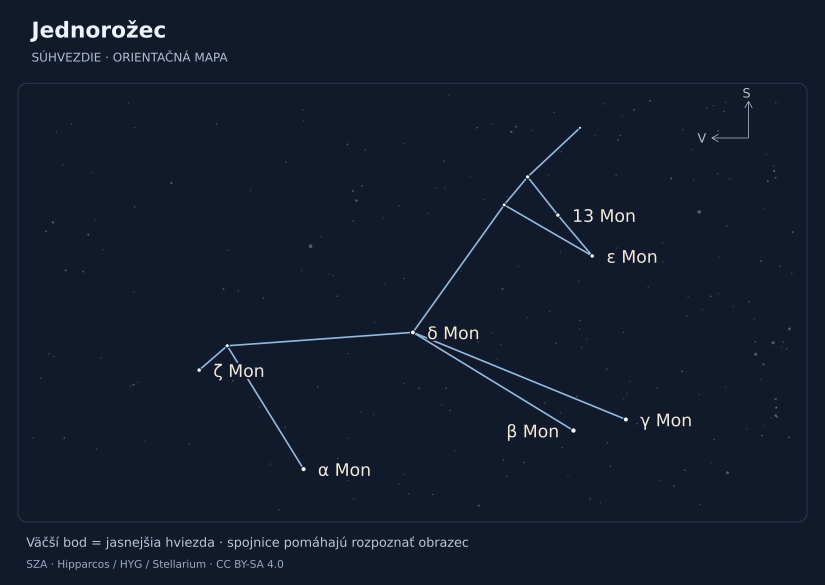 Jednorožec – hviezdna mapa s popiskami: β Mon, α Mon, γ Mon, δ Mon, ζ Mon, ε Mon, 13 Mon