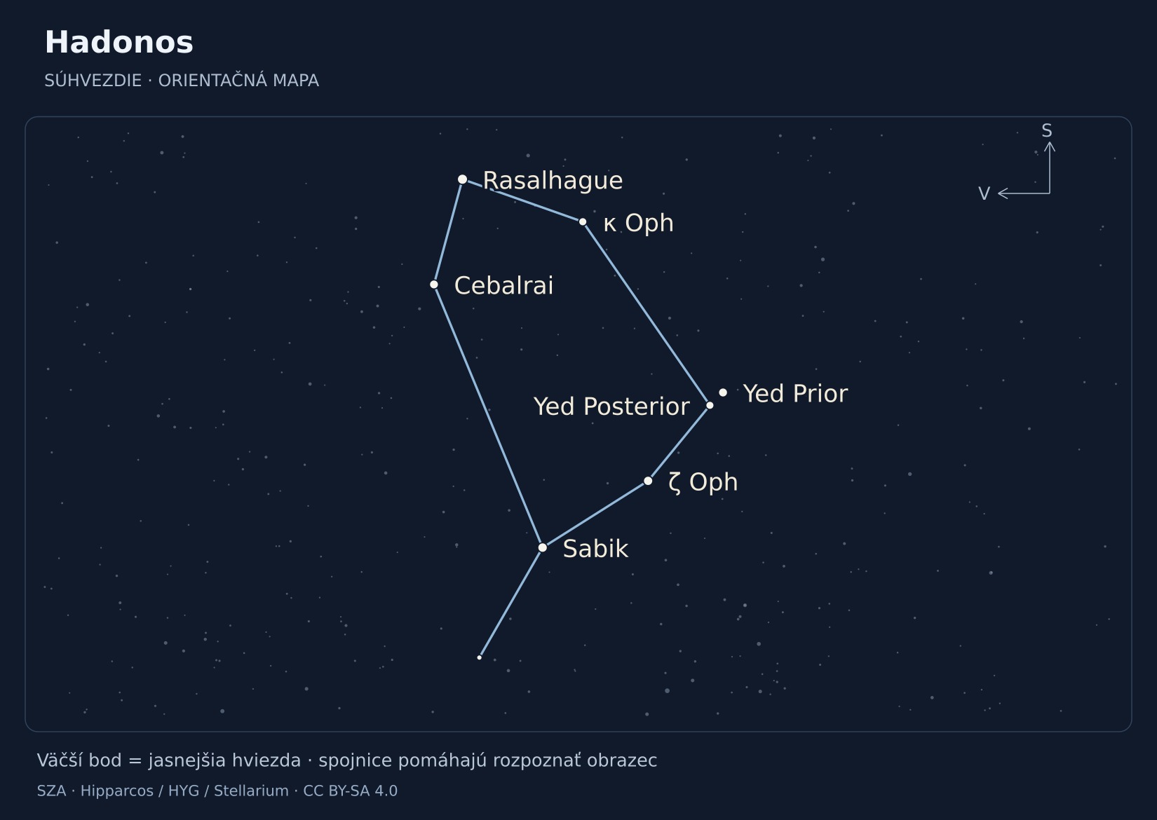 Hadonos – hviezdna mapa s popiskami: Rasalhague, Sabik, ζ Oph, Yed Prior, Cebalrai, κ Oph, Yed Posterior
