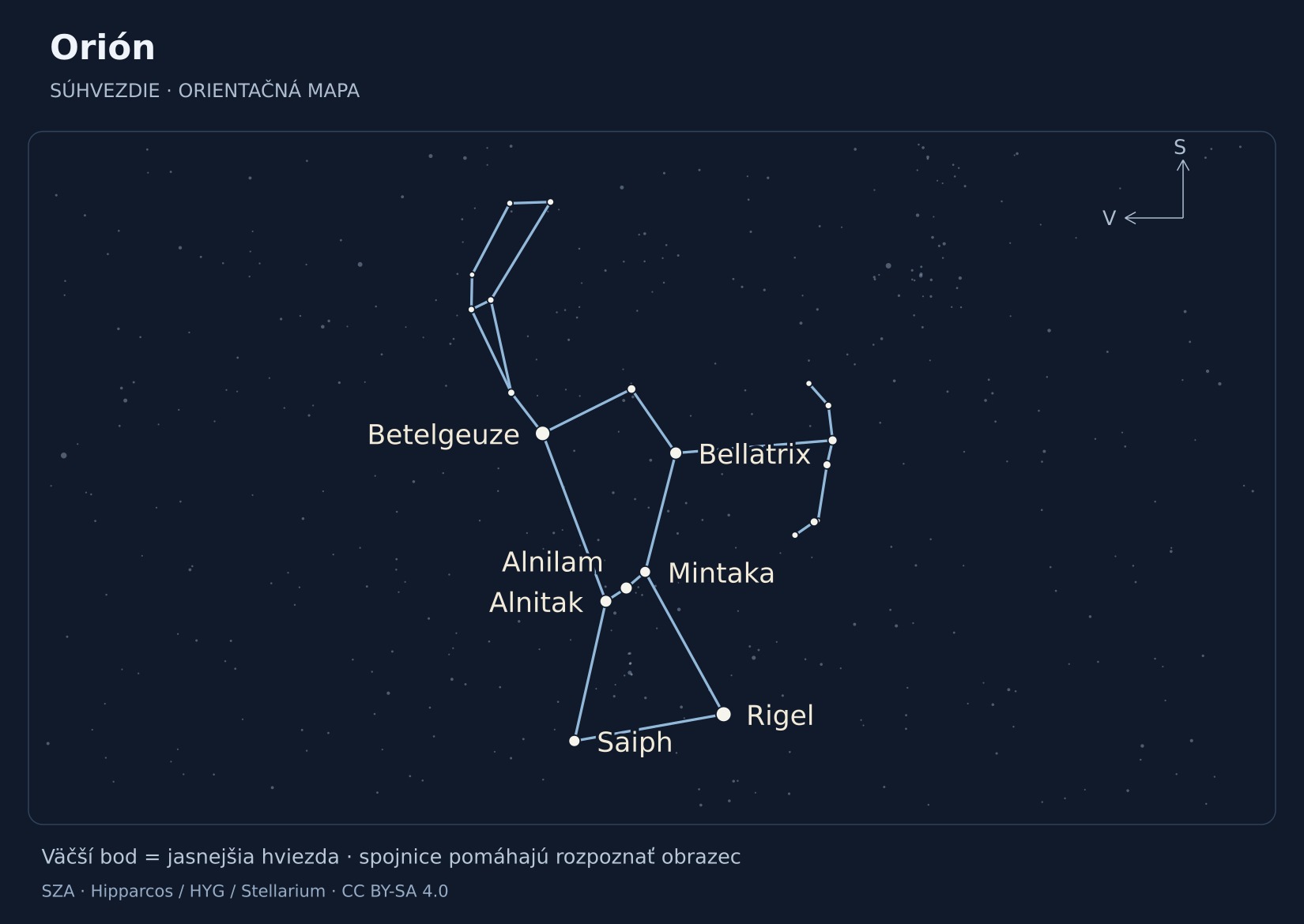 Orión – hviezdna mapa s popiskami: Rigel, Betelgeuze, Bellatrix, Alnilam, Alnitak, Saiph, Mintaka