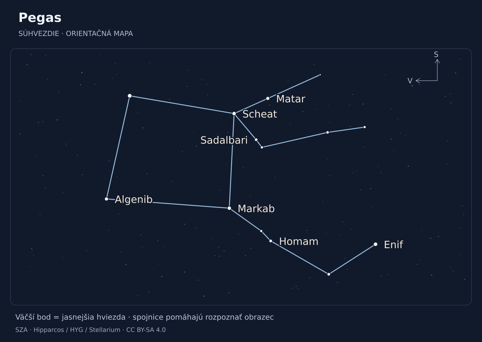 Pegas – hviezdna mapa s popiskami: Enif, Scheat, Markab, Algenib, Matar, Homam, Sadalbari