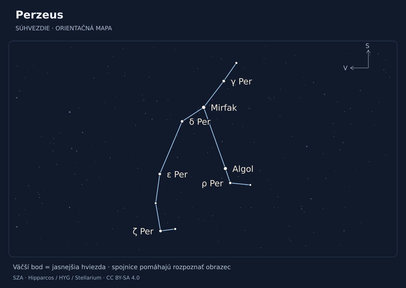 Perzeus – hviezdna mapa s popiskami: Mirfak, Algol, ζ Per, ε Per, γ Per, δ Per, ρ Per
